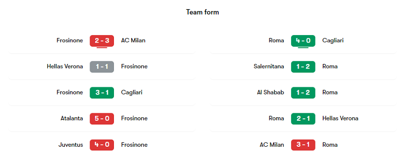 Phong độ thi đấu của Frosinone vs Roma