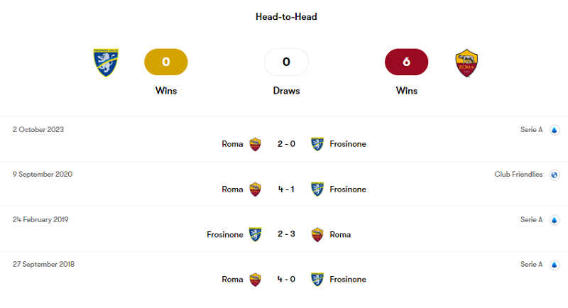 Quá khứ đối đầu giữa Frosinone vs Roma