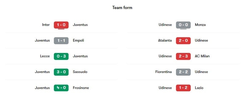 Phong độ thi đấu của Juventus vs Udinese