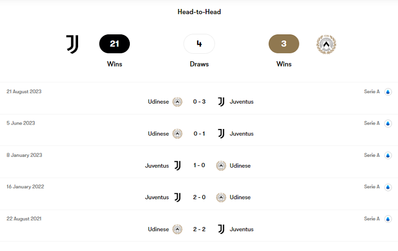 Quá khứ đối đầu giữa Juventus vs Udinese