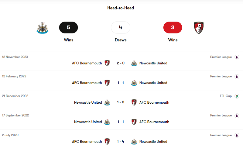 Quá khứ đối đầu giữa Newcastle vs Bournemouth