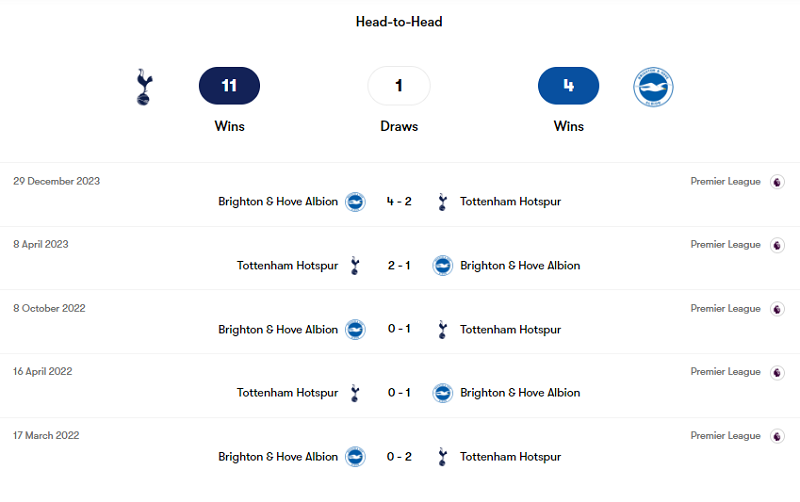 Quá khứ đối đầu giữa Tottenham vs Brighton