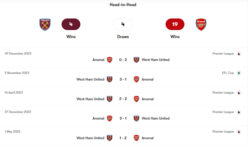 Quá khứ đối đầu giữa West Ham vs Arsenal