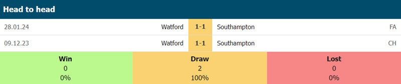 Lịch sử đối đầu Southampton vs Watford