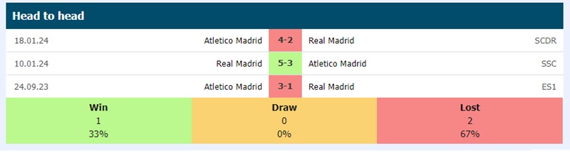 Lịch sử đối đầu Real Madrid vs Atletico