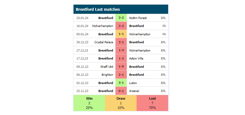 Phong độ các trận gần đây của Brentford