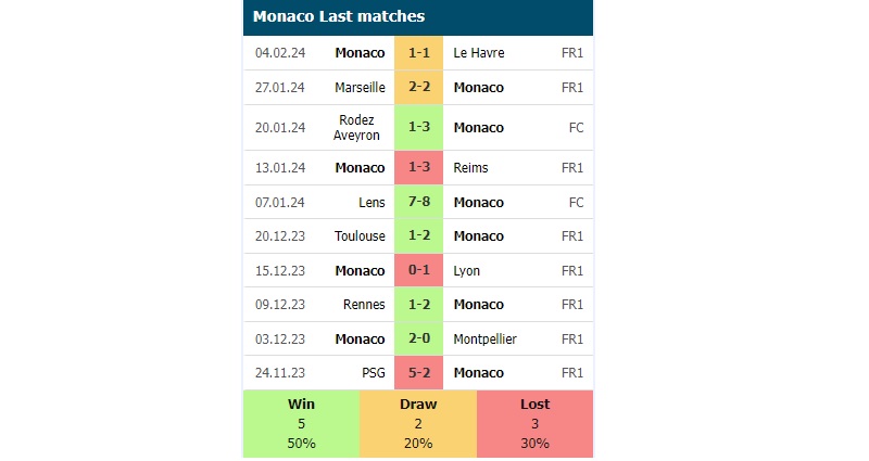 Phong độ các trận gần đây của Monaco