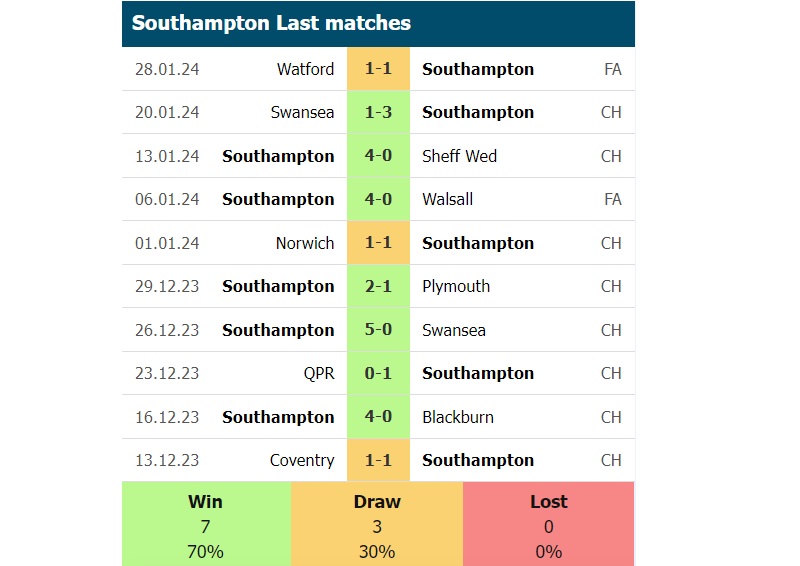 Phong độ các trận gần đây của Southampton