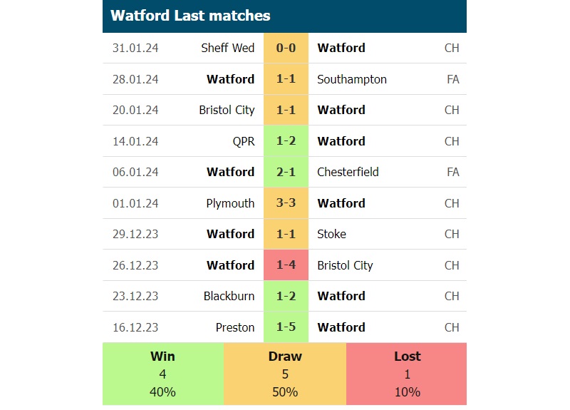 Phong độ các trận gần đây của Watford
