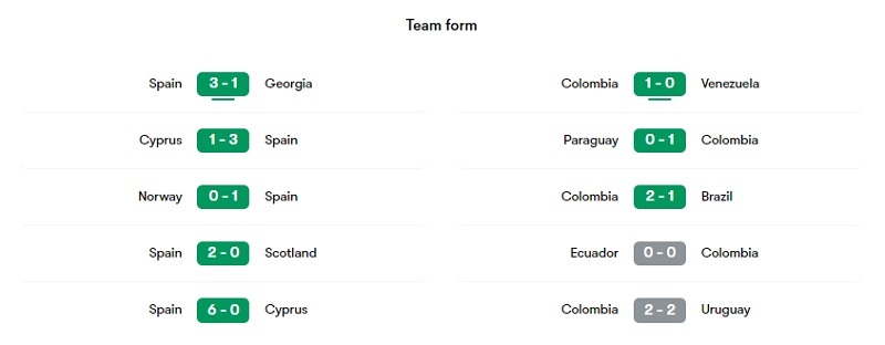 Phong độ các trận gần đây của Tây Ban Nha và Colombia