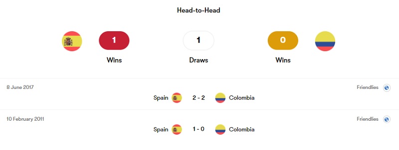 Lịch sử đối đầu Tây Ban Nha vs Colombia
