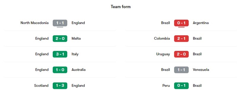 Phong độ các trận gần đây của Anh và Brazil