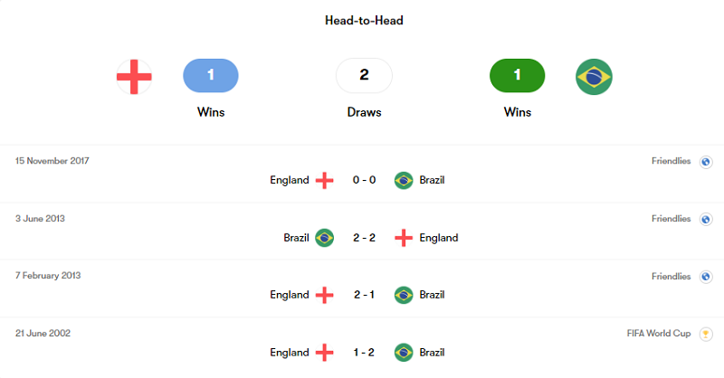 Lịch sử đối đầu Anh vs Brazil