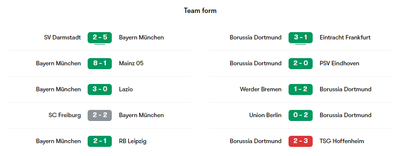 Phong độ các trận gần đây của Bayern Munich và Dortmund
