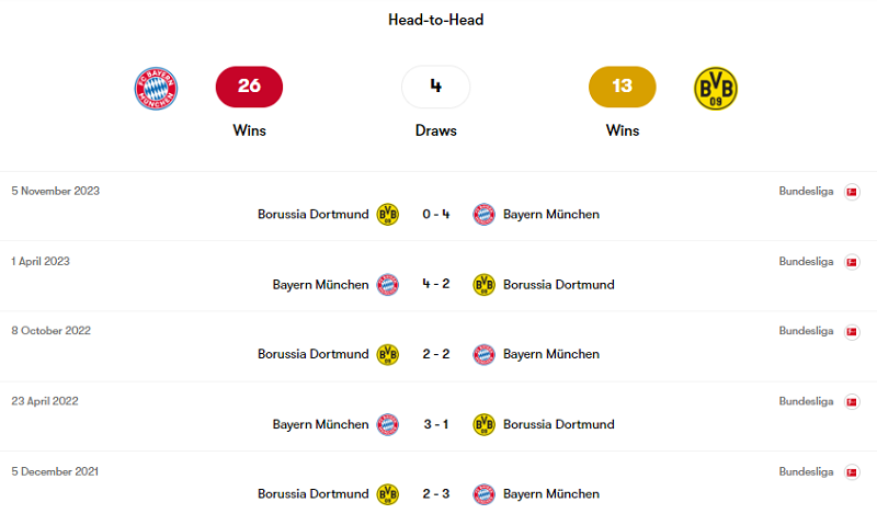 Lịch sử đối đầu Bayern Munich vs Dortmund