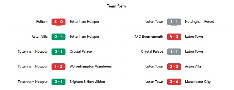 Phong độ các trận gần đây của Tottenham và Luton