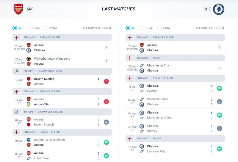 Phong độ của Arsenal và Chelsea