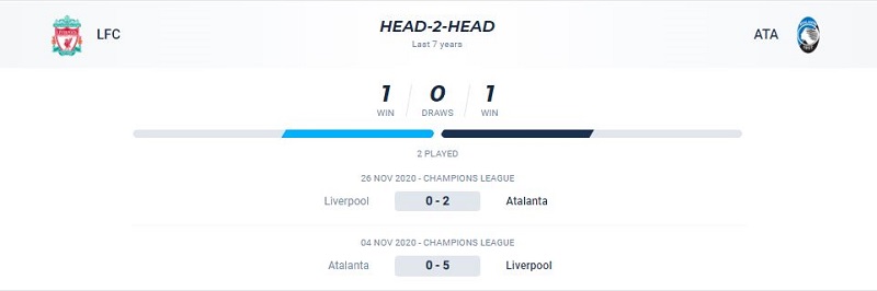 Các cuộc đối đầu giữa Liverpool vs Atalanta