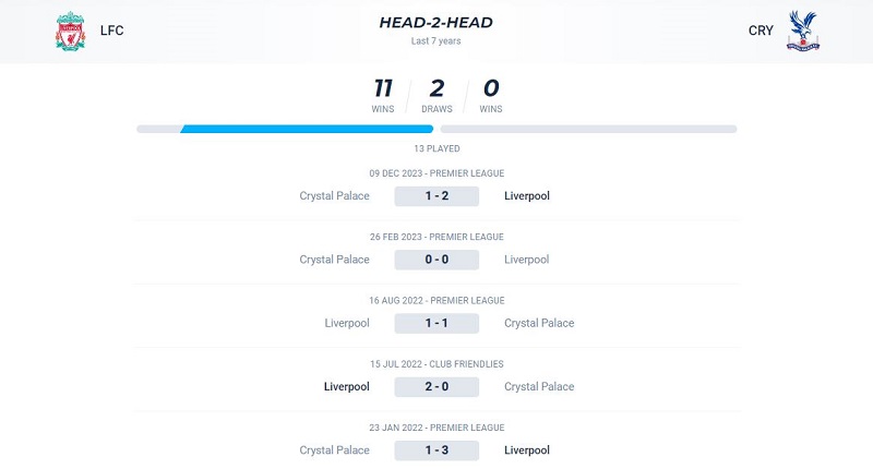 Các trận đối đầu gần nhất của Liverpool vs Crystal Palace