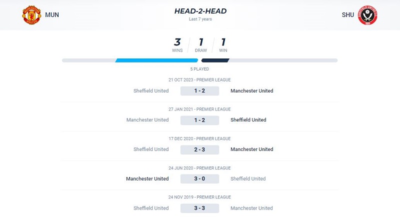 5 trận đối đầu giữa Man Utd vs Sheff Utd