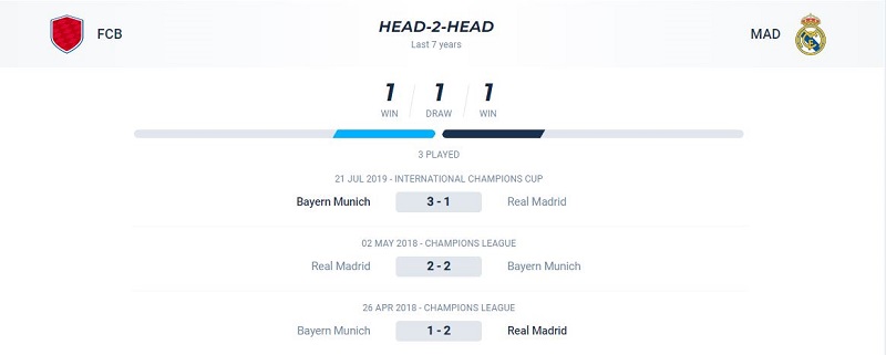 Các trận gần nhất giữa Bayern Munich và Real Madrid