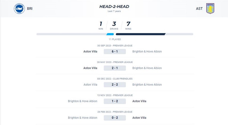 Các trận đối đầu giữa Brighton vs Aston Villa
