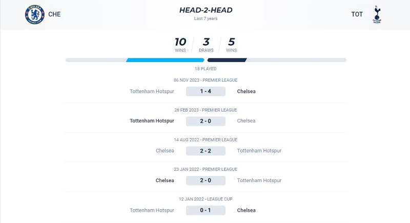 Lịch sử đối đầu giữa Chelsea vs Tottenham