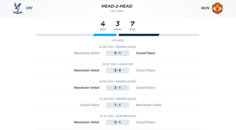 Lịch sử đối đầu giữa Crystal Palace vs MU