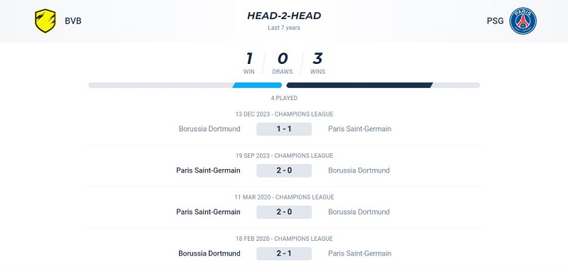 Các lần đối đầu gần đây giữa Dortmund vs PSG