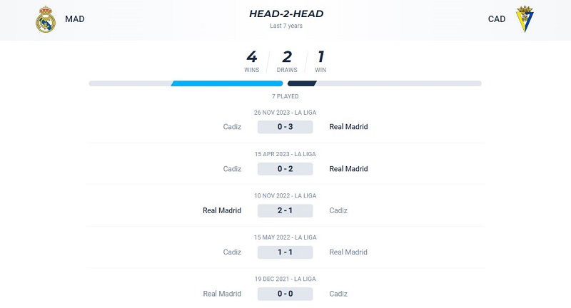 Lịch sử đối đầu giữa Real Madrid vs Cadiz